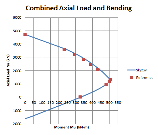 P-M curve