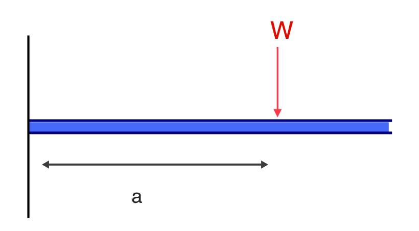 Cantilever beam - deflection - free body diagram point load - equations