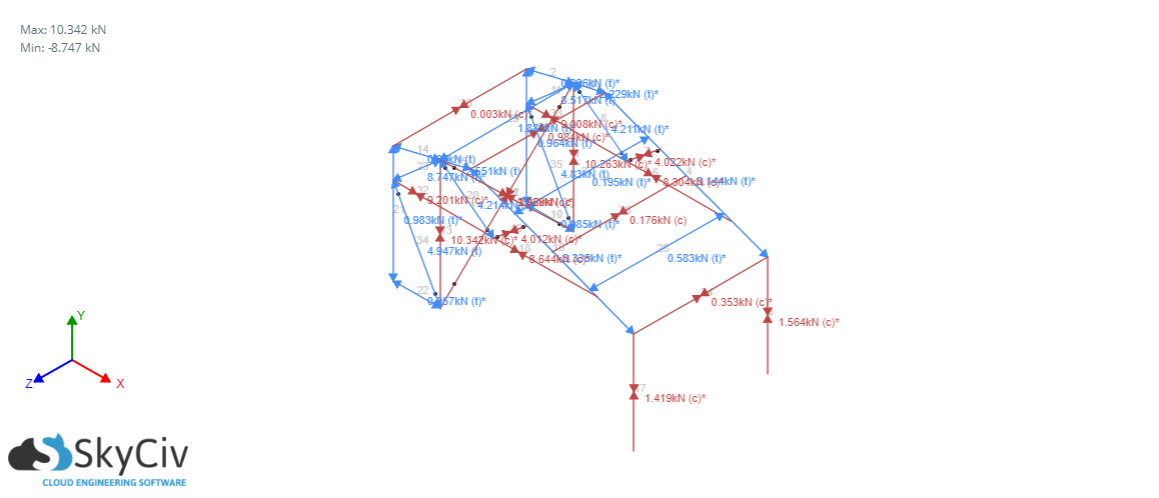 Figure 1: Axial forces acting on the structural members of the greenhouse under wind loads.