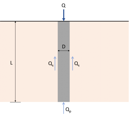 figure-load-mechanism, Estimating Pile Capacity,