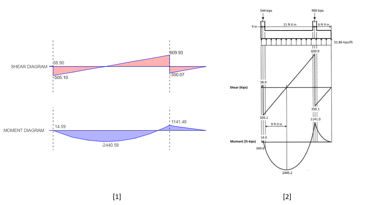 shear and moment comparison