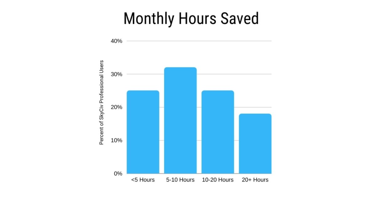 hours saved by using skyciv structural engineering software hours saved by using skyciv structural engineering software