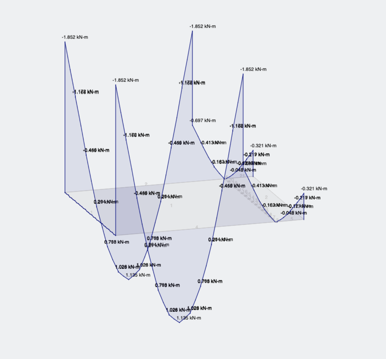 bending moment force of supporting members using rigid links