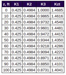Tabulated Kzt values per height