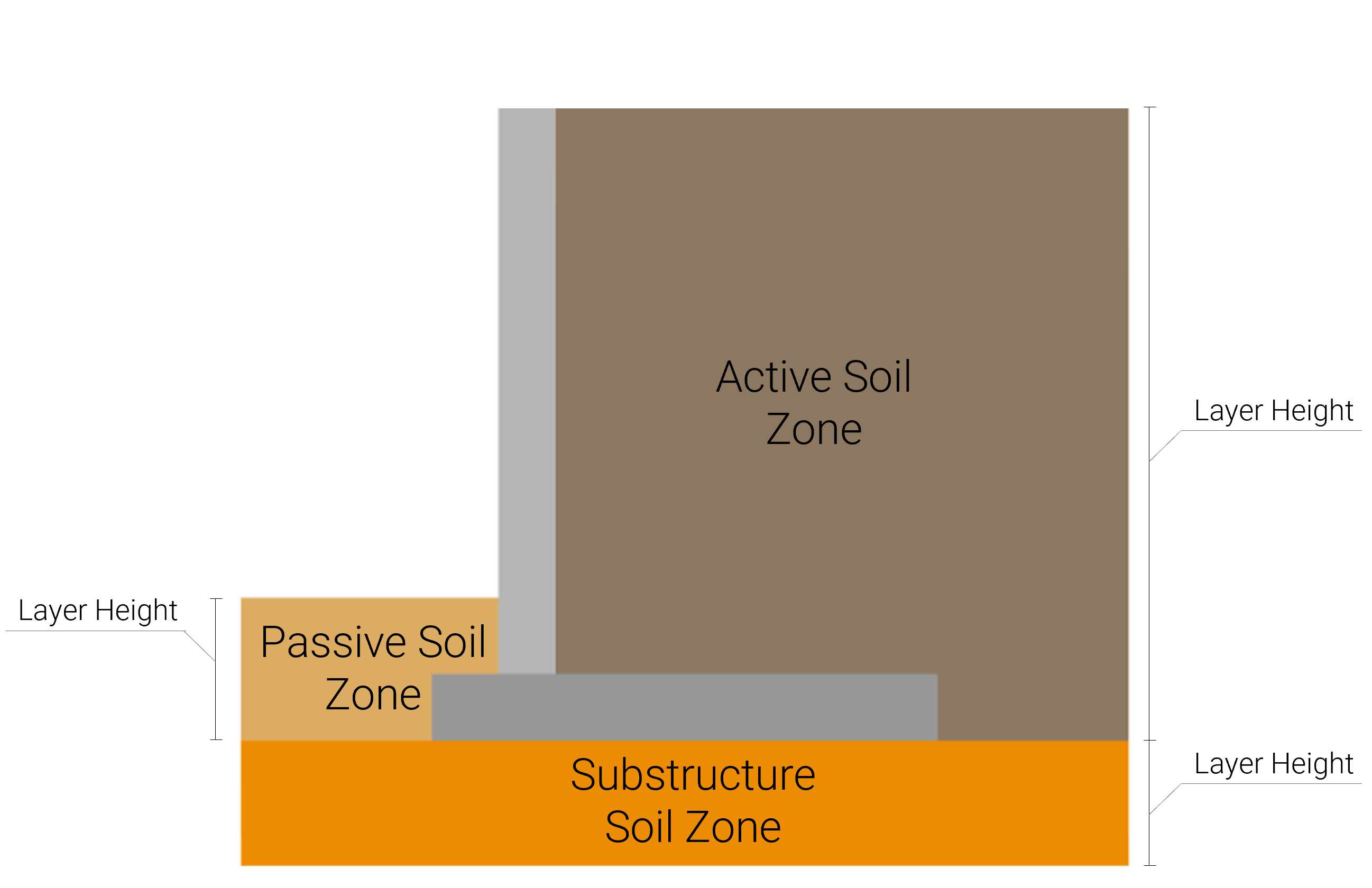 Skyciv cantilever concrete retaining wall showing soil zones