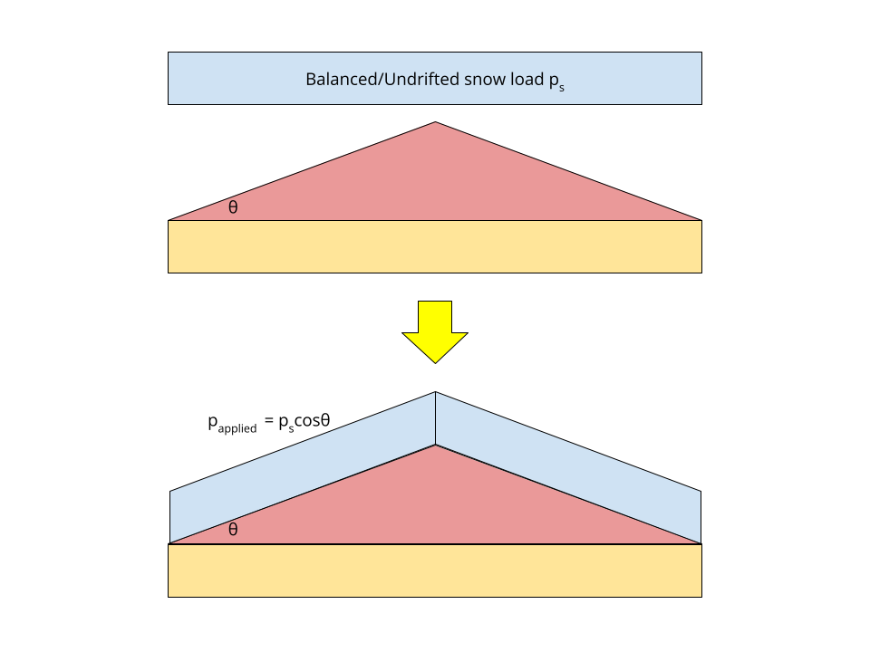 Snow Loads integrated in S3D