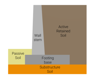 Skyciv Concrete Retaining Wall Footing Components with Names, wall footings