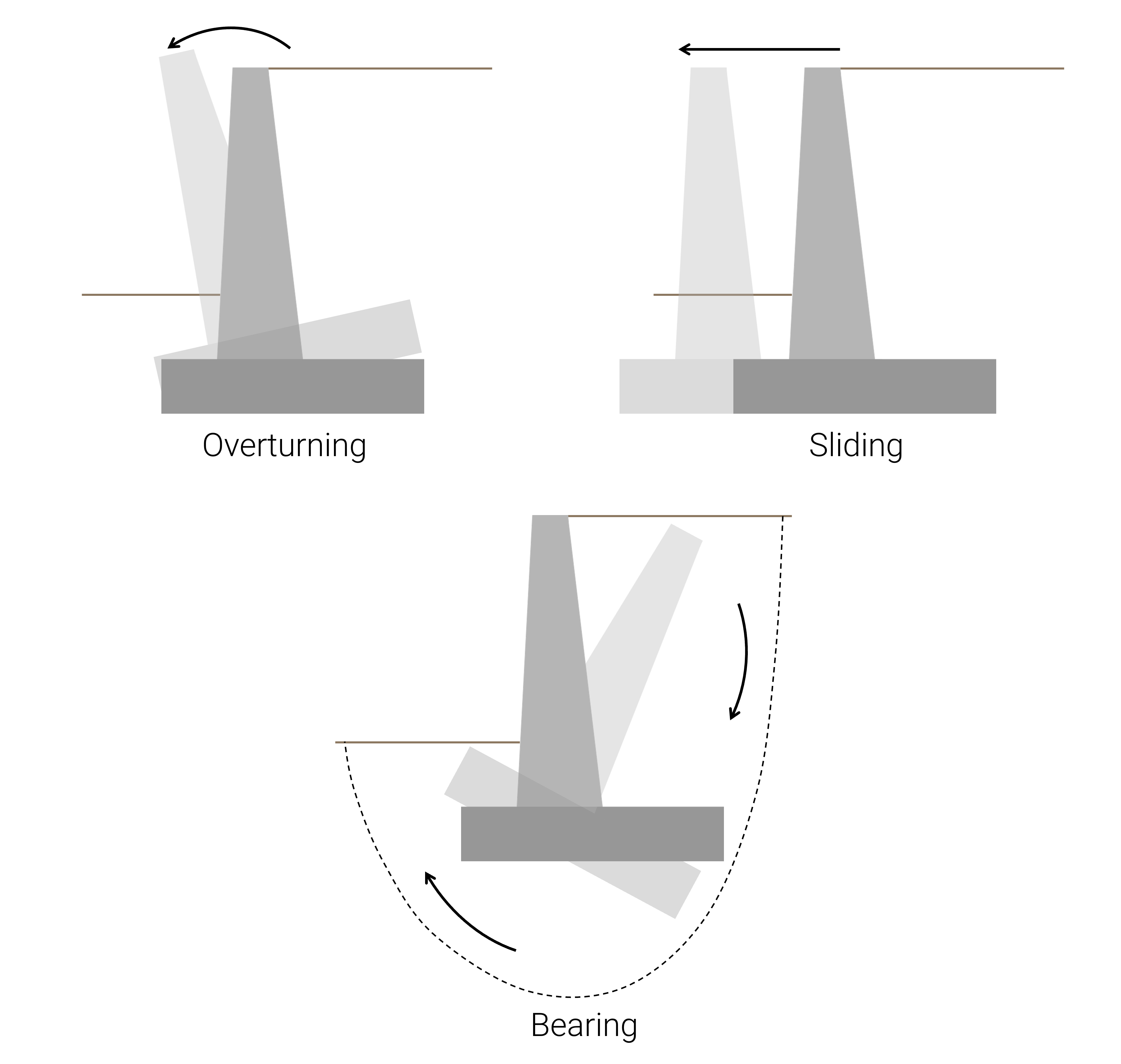 Skyciv Concrete Retaining Wall Footing showing Stability Requirements