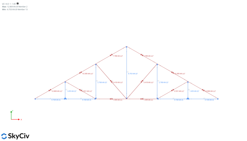 Roof truss analysis results, Roof Truss Design 