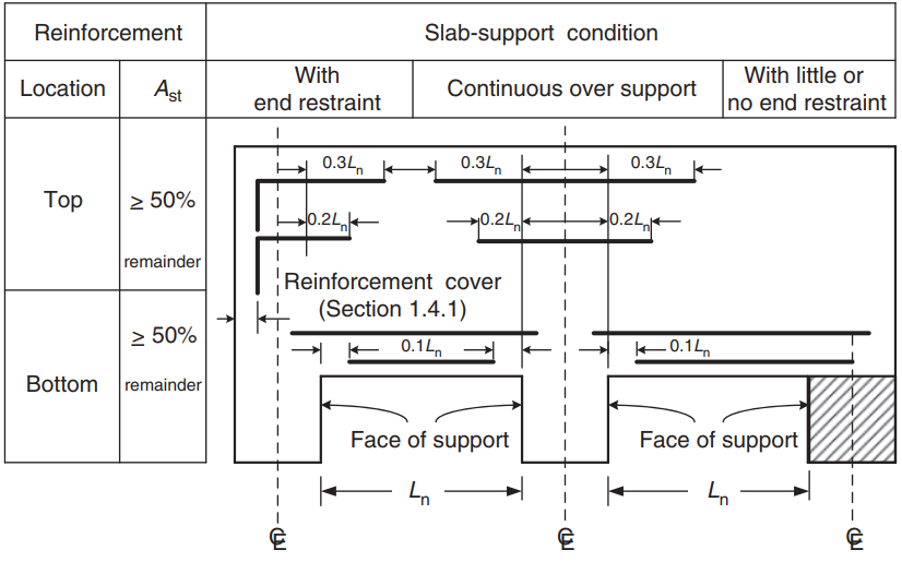 AS3600 slab design example