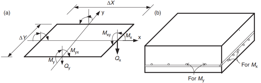 AS3600 Slab Design