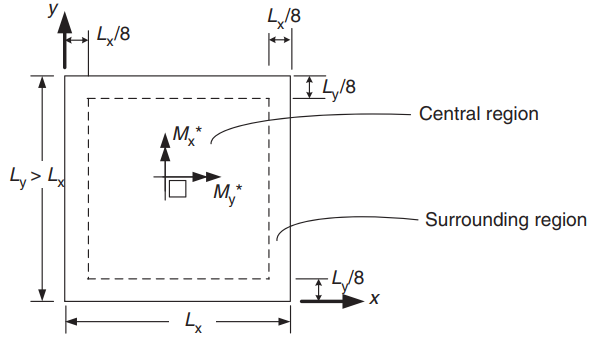 AS3600 two way slab design example