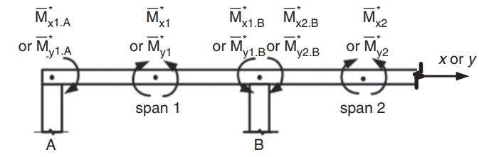 AS3600 two way slab design example