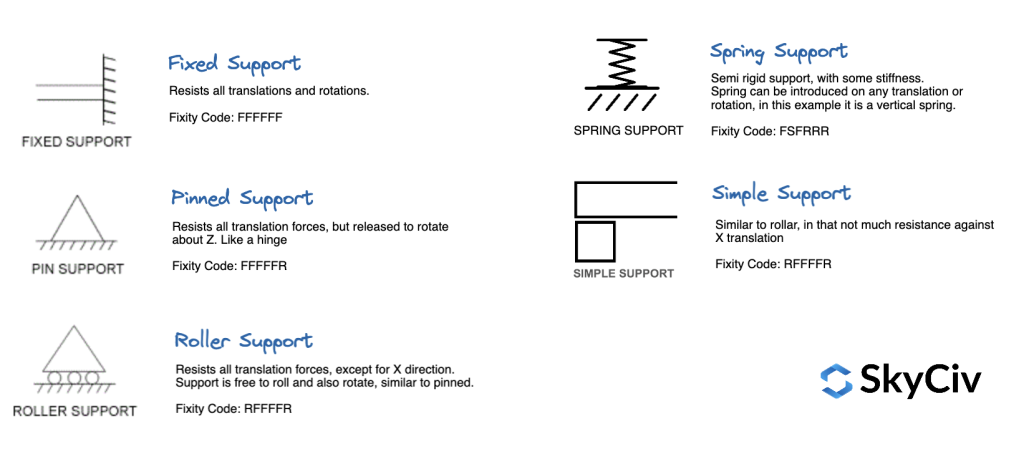 types-of-supports-in-structural-analysis-software-skyciv Types of Supports in Structural Analysis