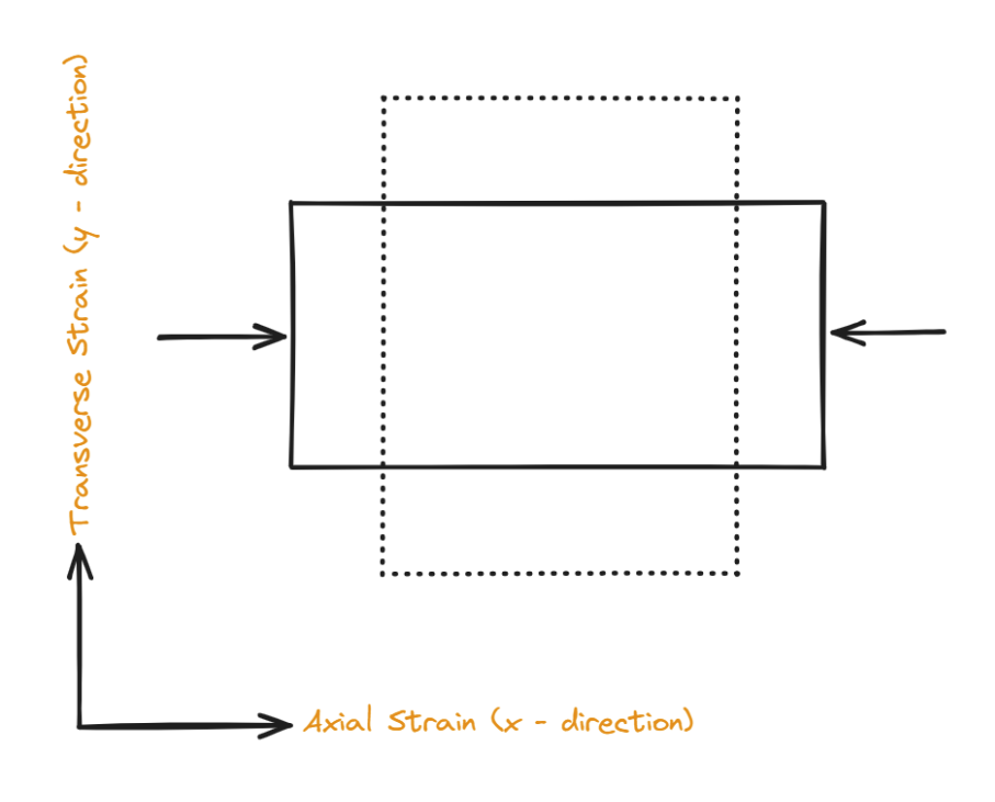 Strain Relationship