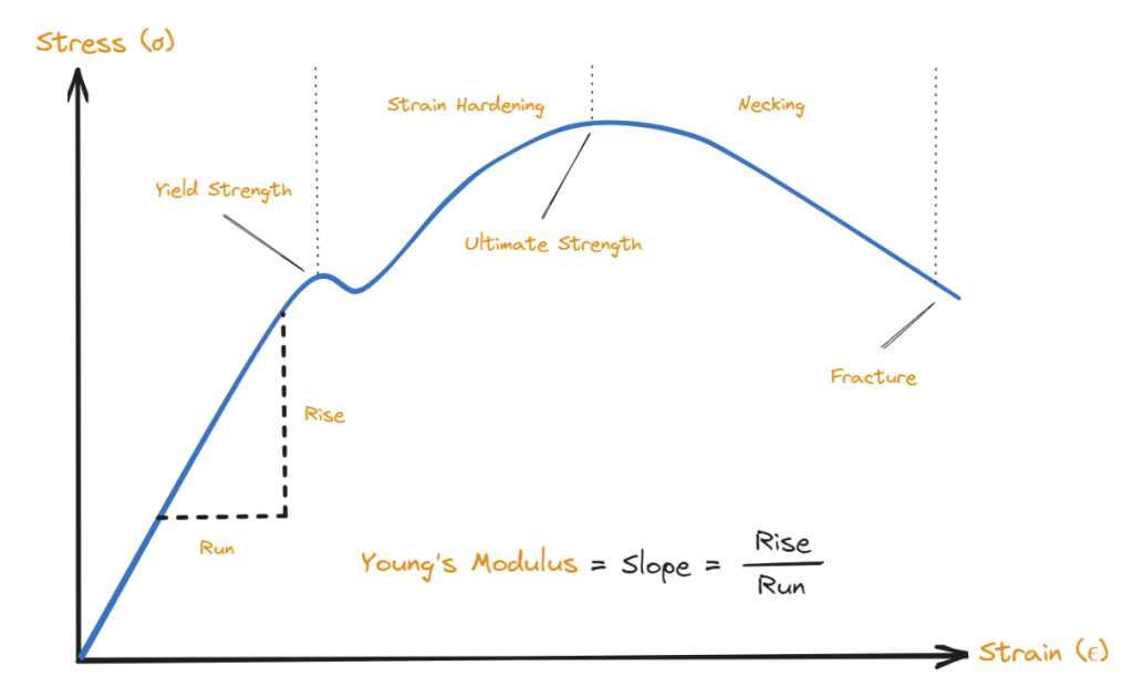 Stress Strain Curve