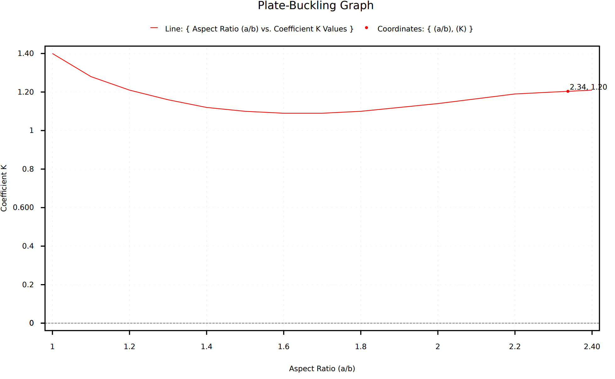 plate buckling graph Plate Buckling Calculator