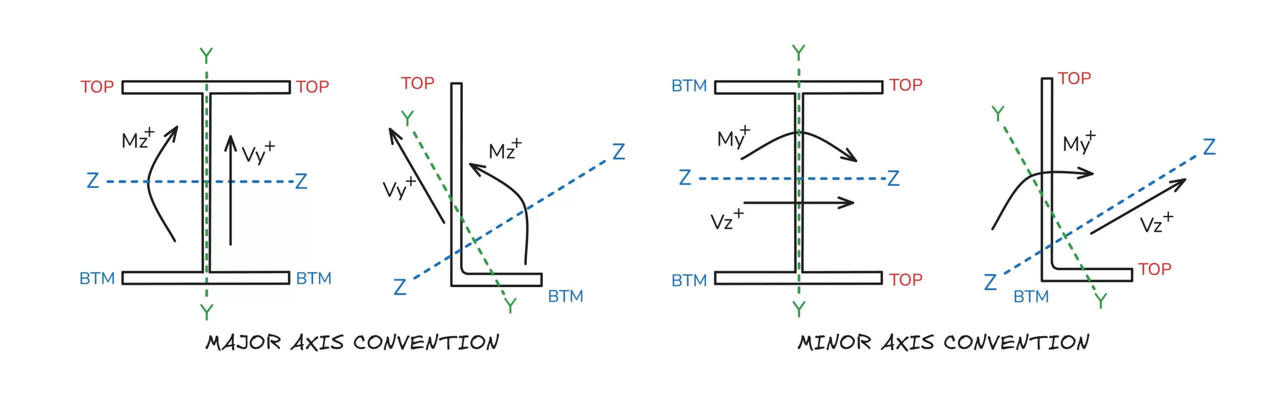 Steel Angle Axis Convention