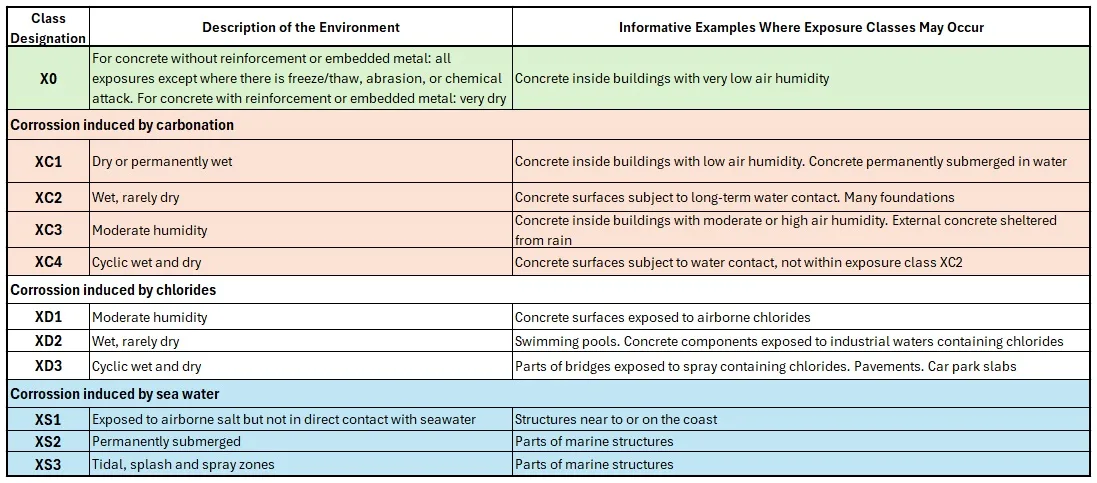 Eurocode Concrete Environments 1 Eurocode Concrete Enviromental Classes 1