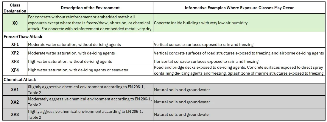 Eurocode Concrete Environments 2